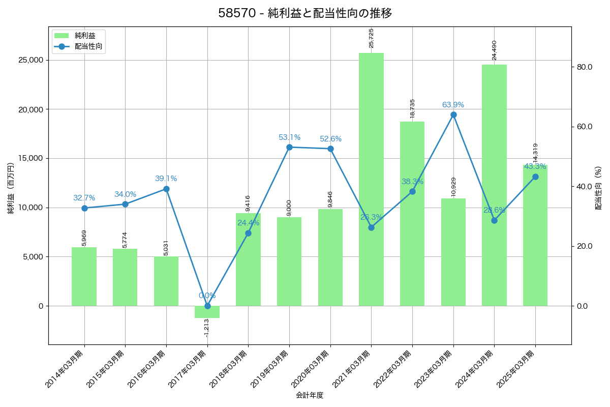 利益・配当推移グラフ