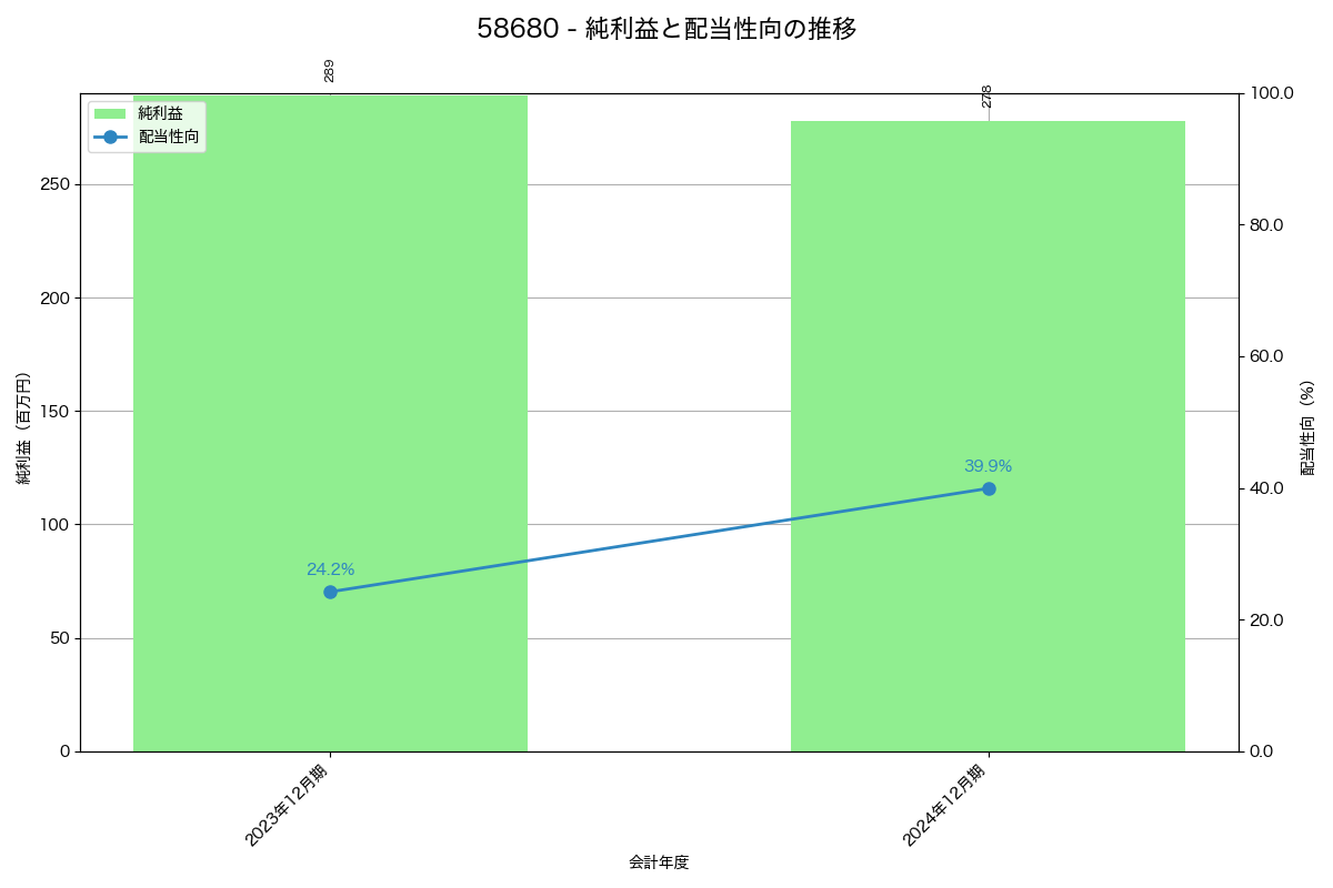 利益・配当推移グラフ