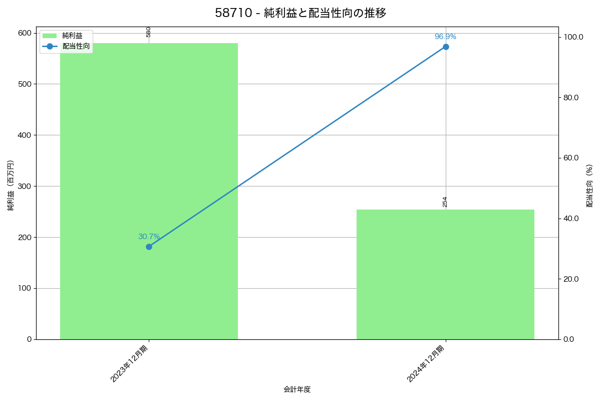 利益・配当推移グラフ
