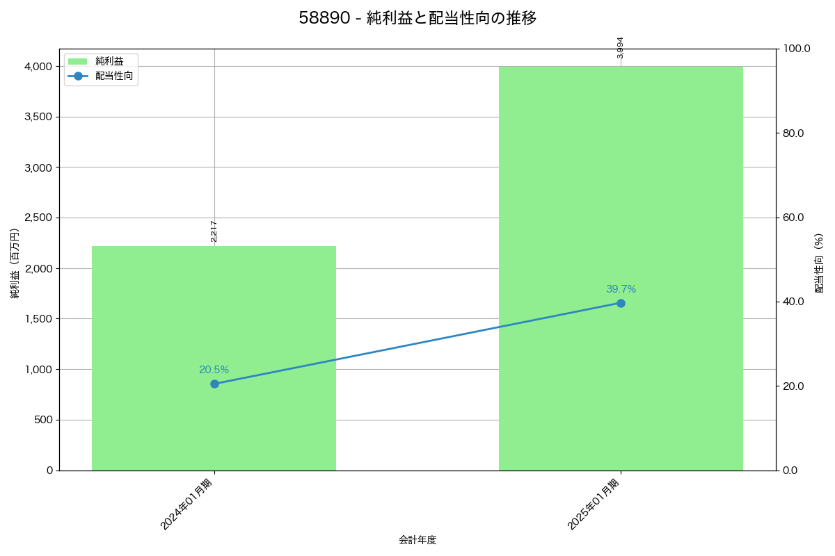 利益・配当推移グラフ