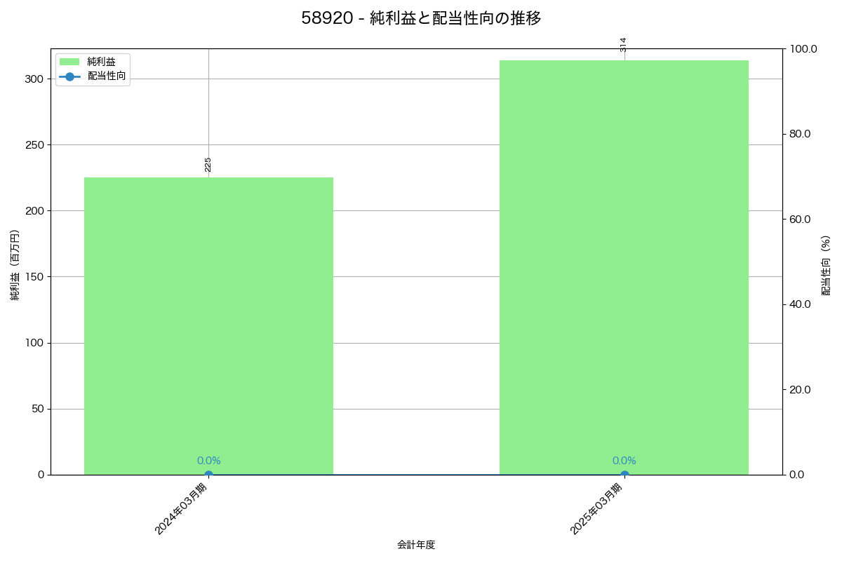 利益・配当推移グラフ
