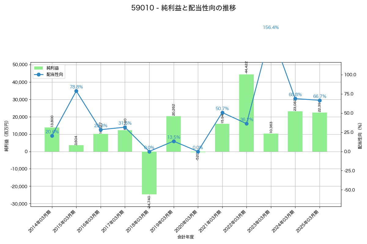 利益・配当推移グラフ