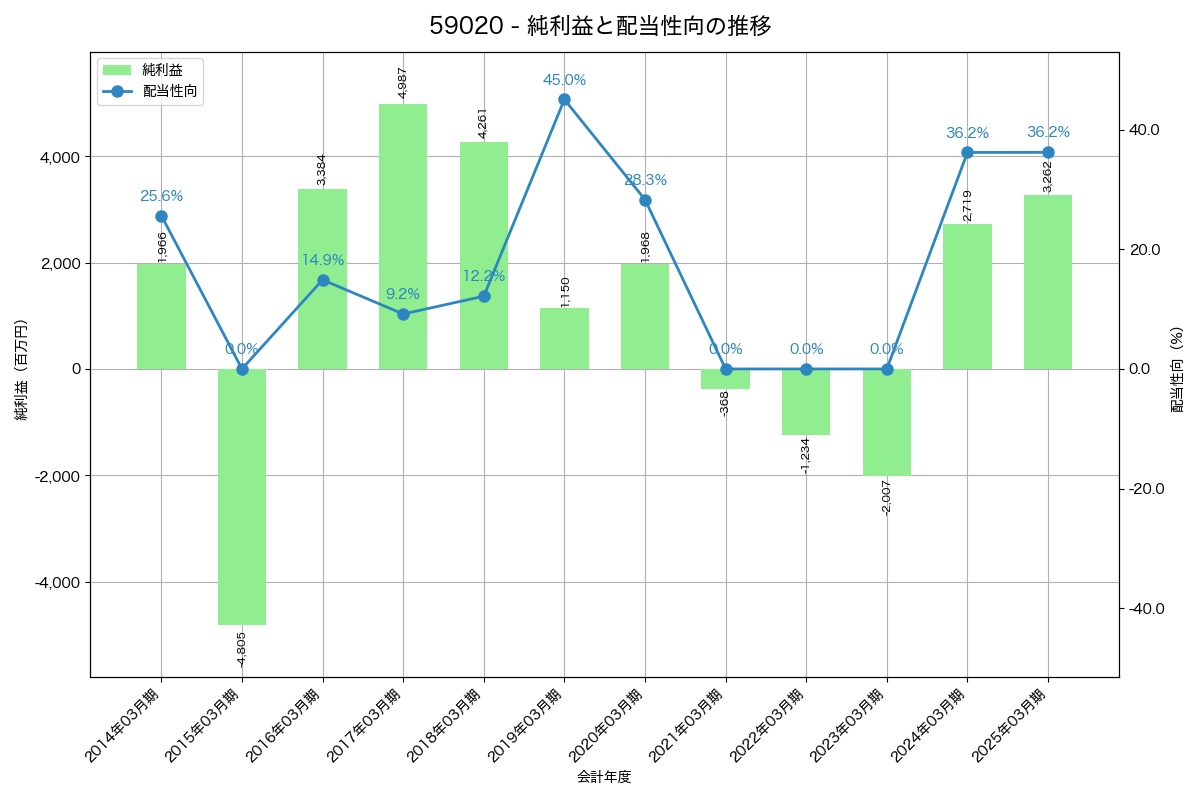 利益・配当推移グラフ