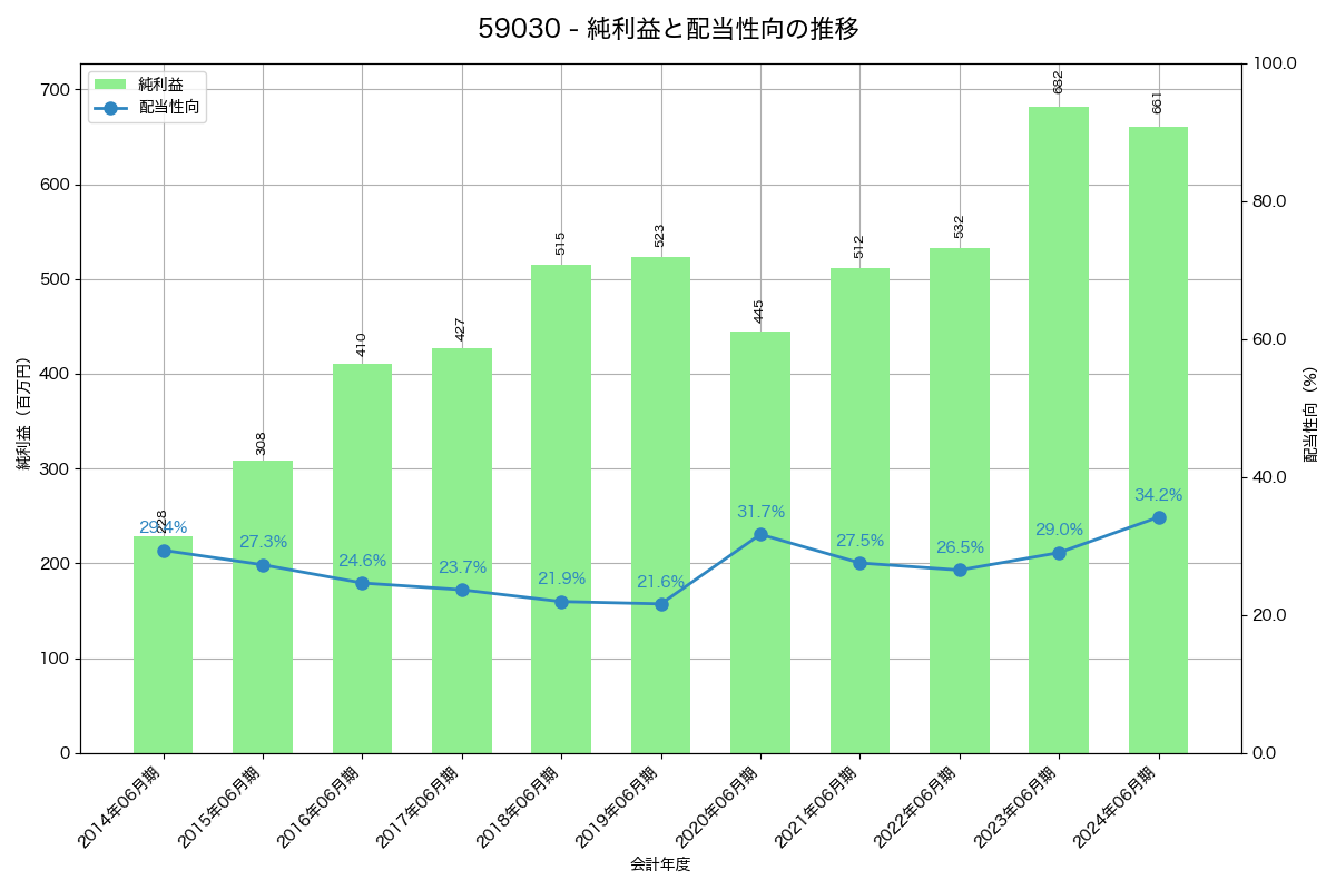 利益・配当推移グラフ