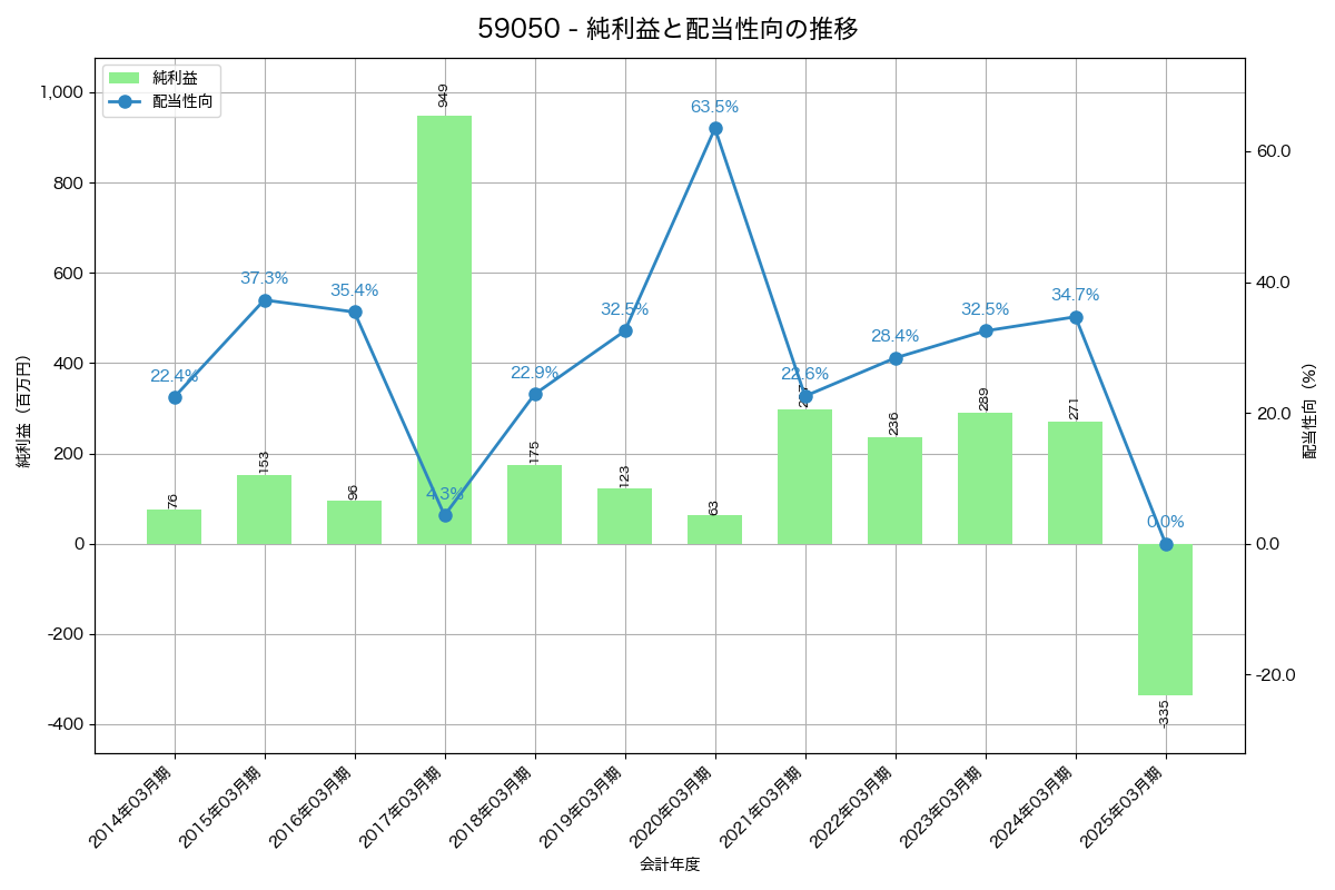 利益・配当推移グラフ