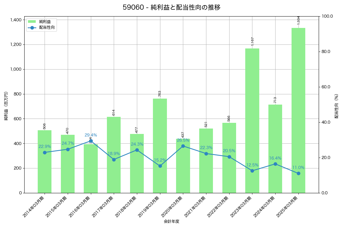 利益・配当推移グラフ