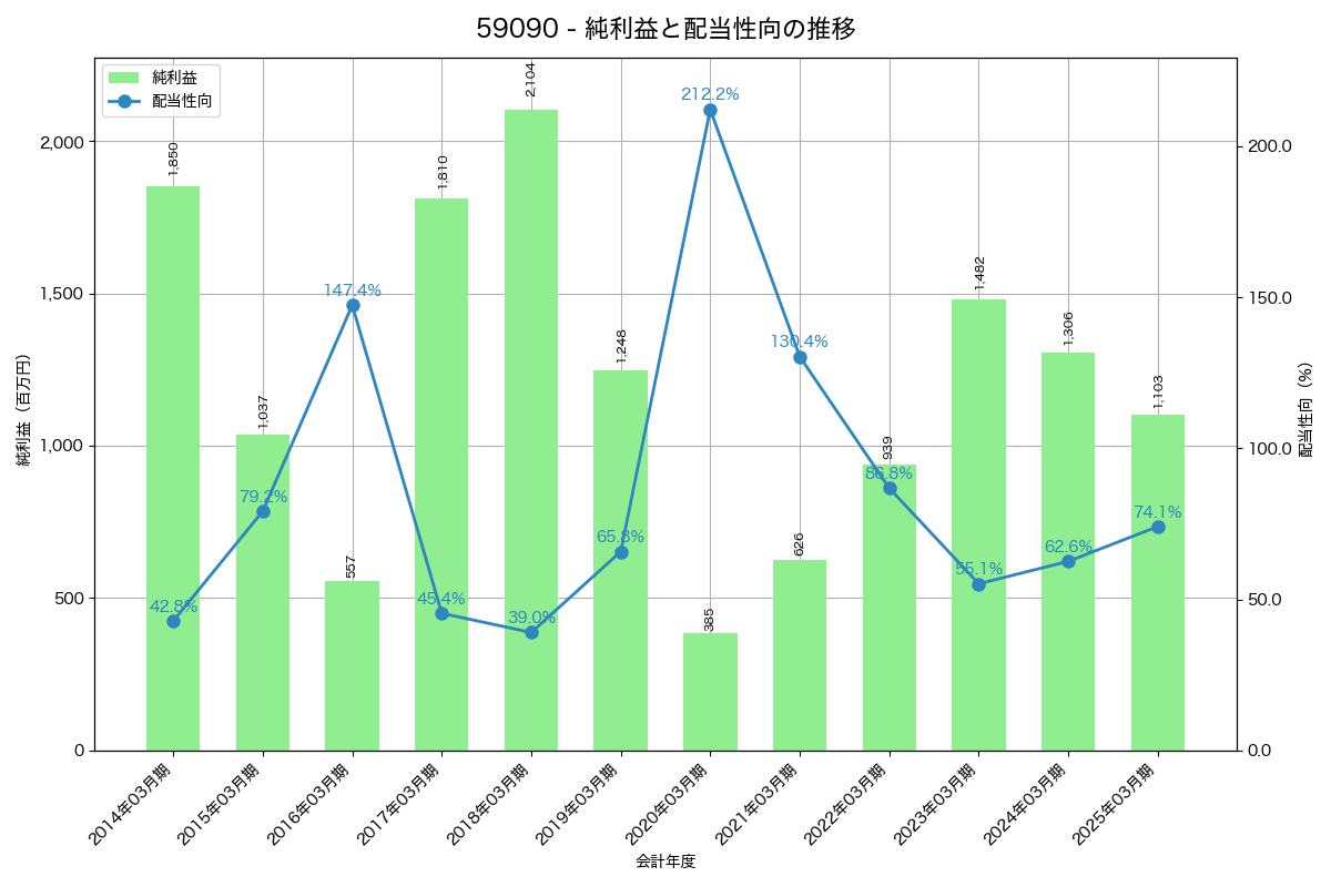 利益・配当推移グラフ