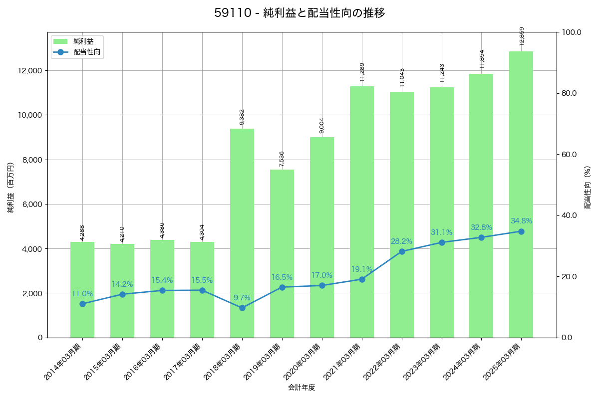 利益・配当推移グラフ
