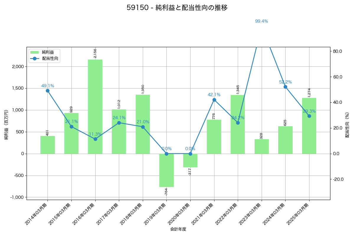 利益・配当推移グラフ