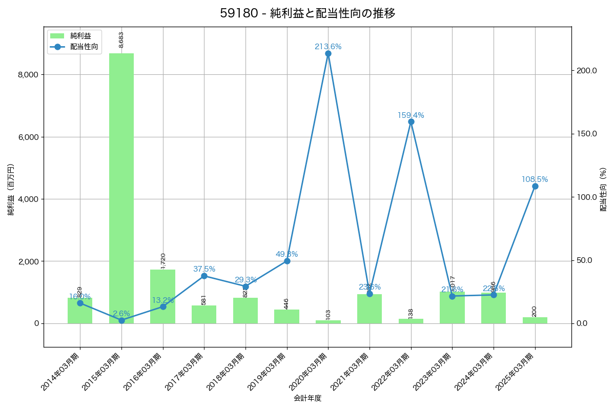 利益・配当推移グラフ