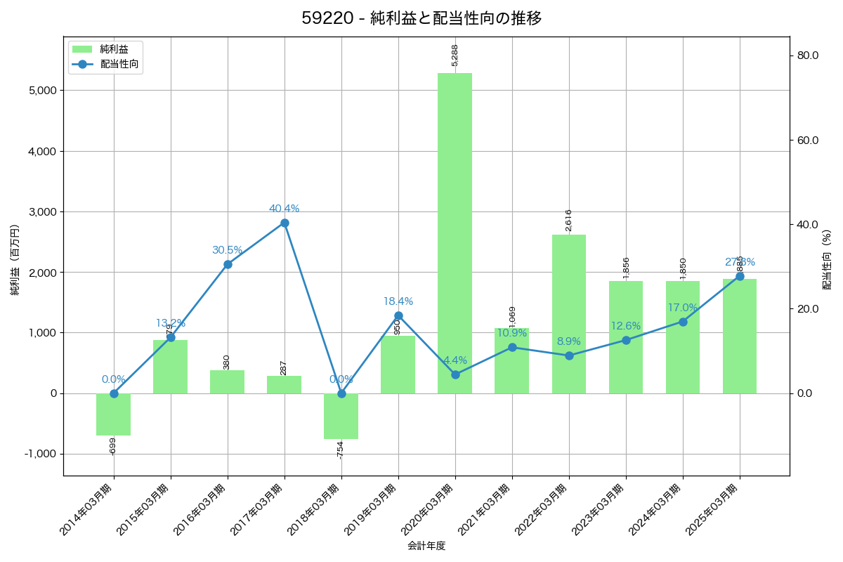 利益・配当推移グラフ