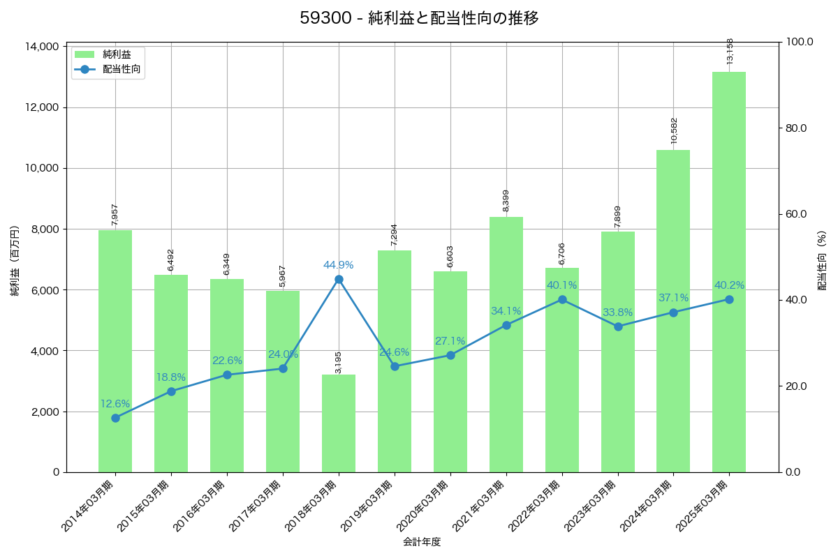 利益・配当推移グラフ