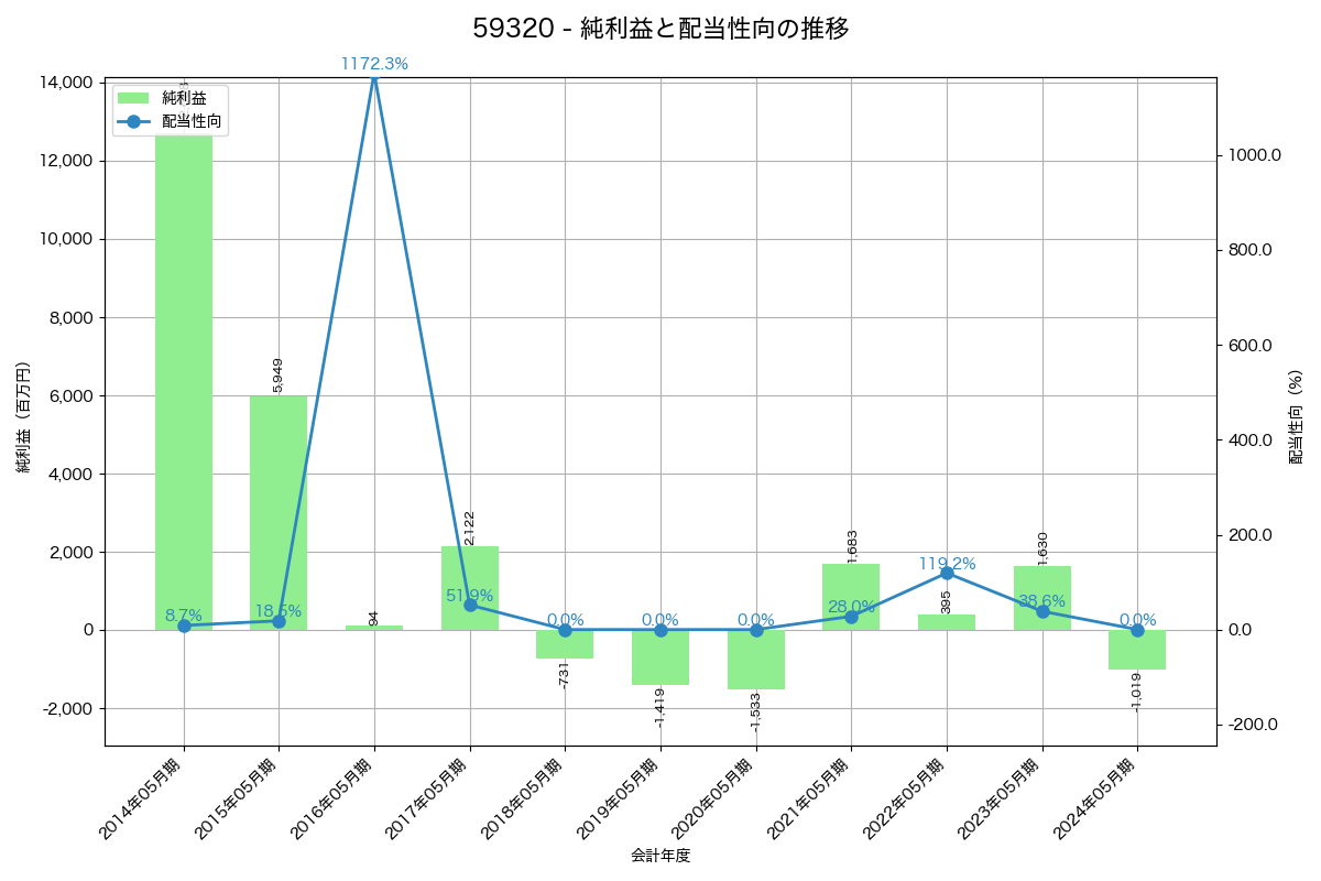 利益・配当推移グラフ