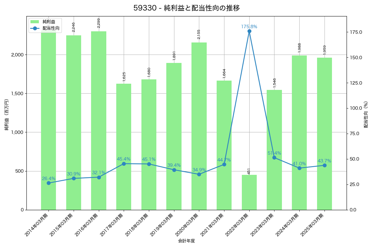 利益・配当推移グラフ