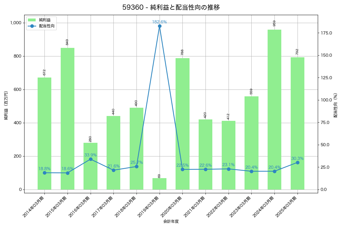 利益・配当推移グラフ