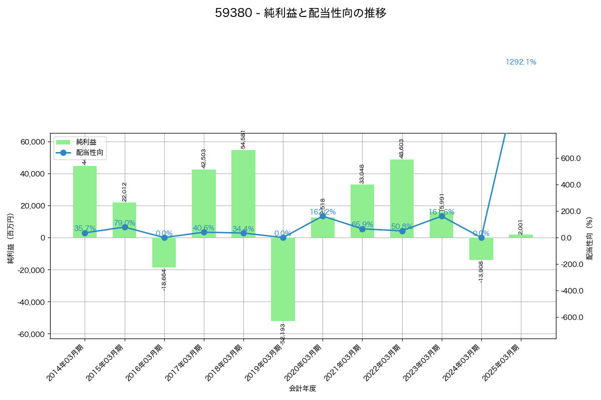 利益・配当推移グラフ