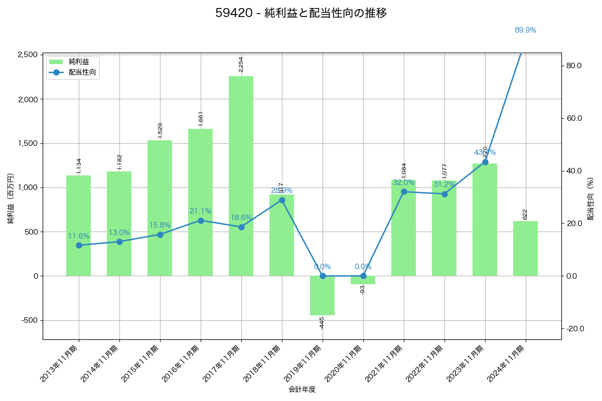 利益・配当推移グラフ