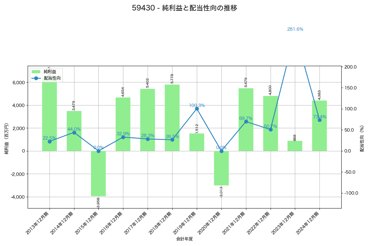 利益・配当推移グラフ