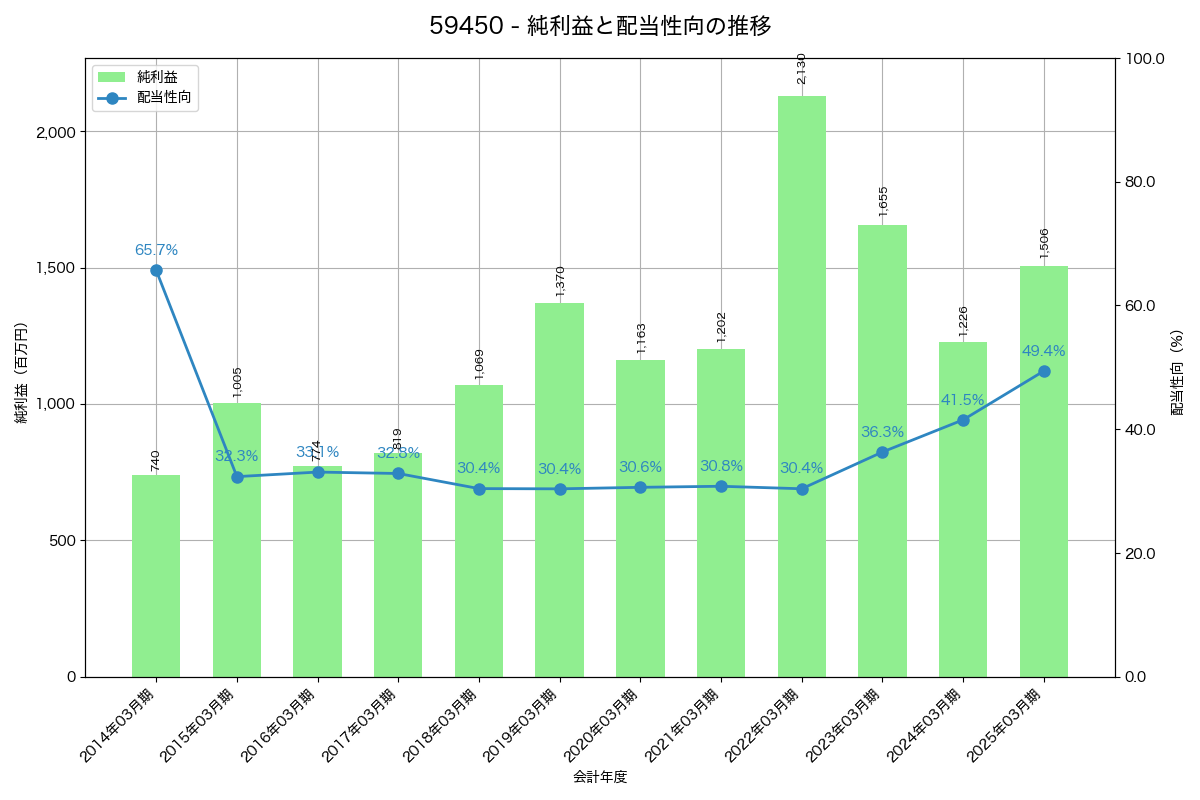 利益・配当推移グラフ