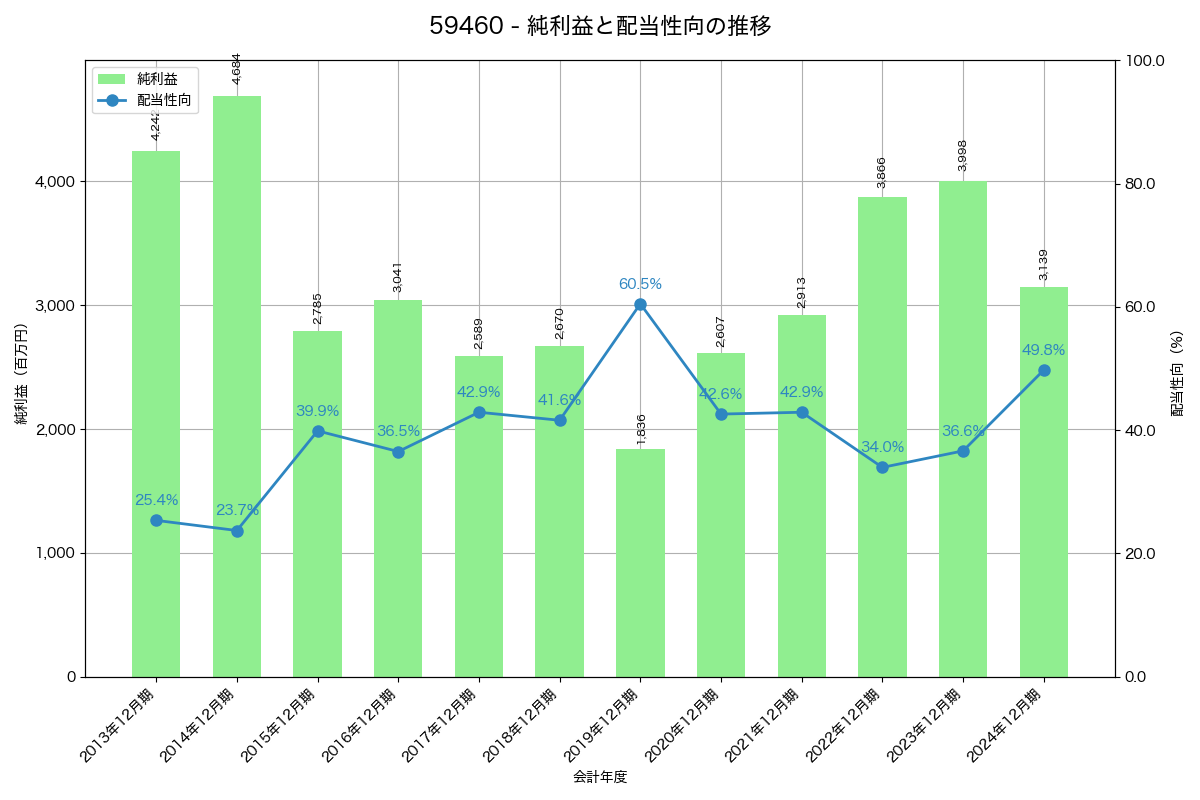 利益・配当推移グラフ