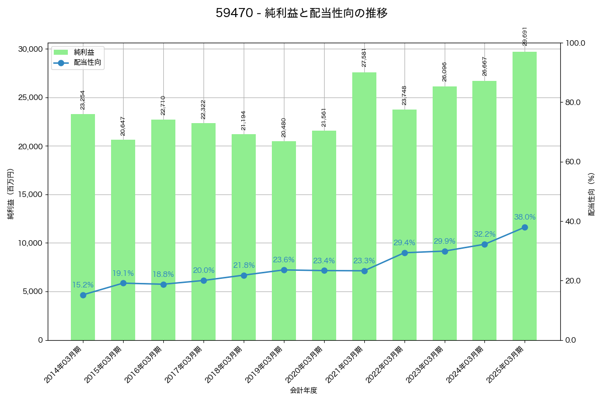 利益・配当推移グラフ