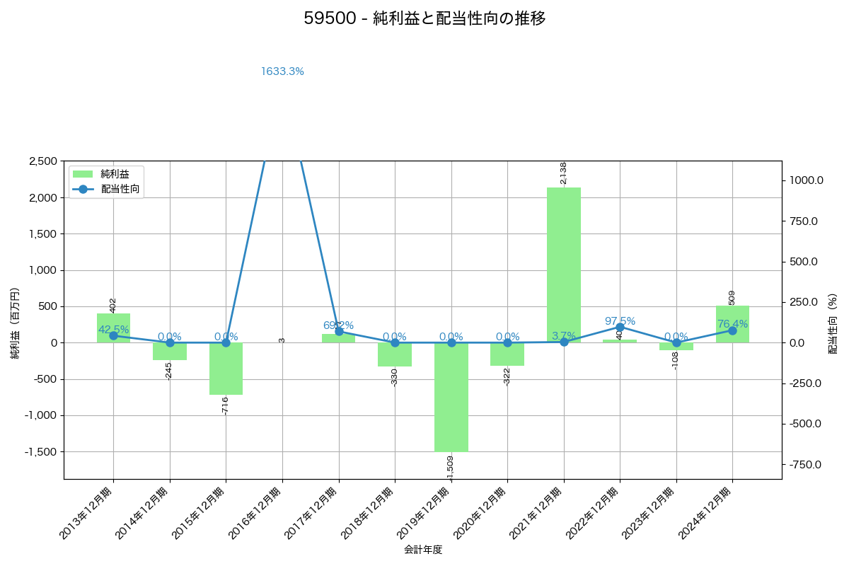 利益・配当推移グラフ