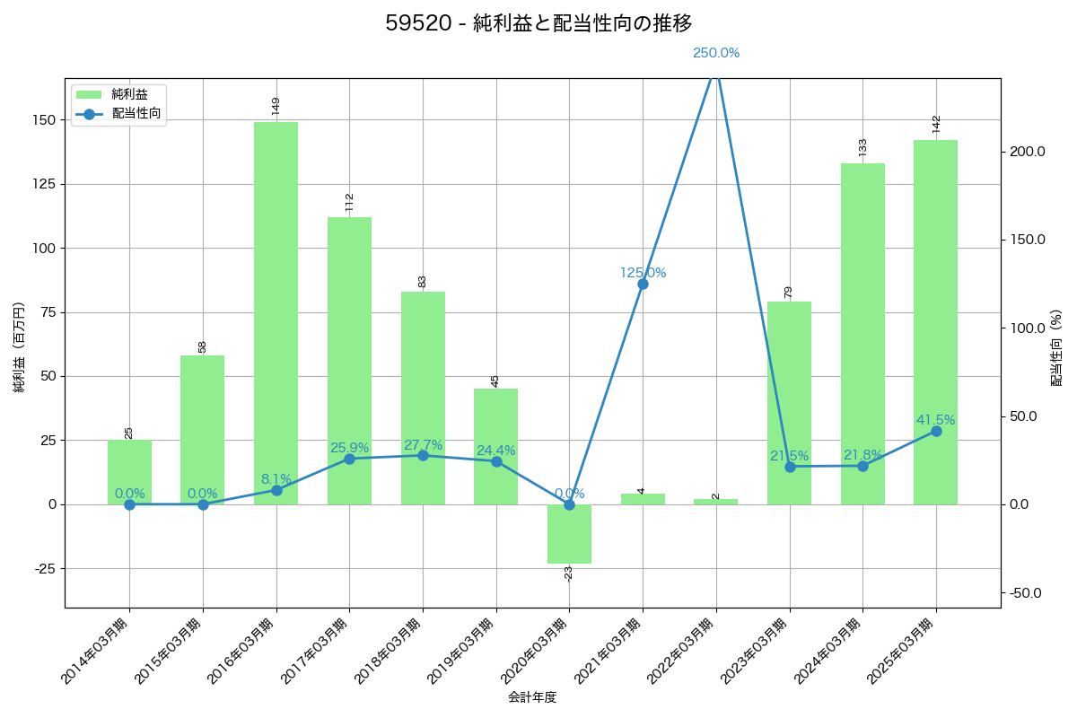 利益・配当推移グラフ