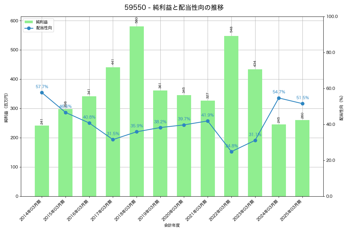 利益・配当推移グラフ