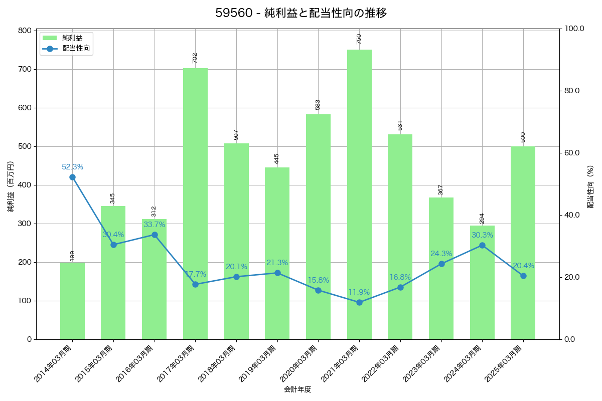 利益・配当推移グラフ