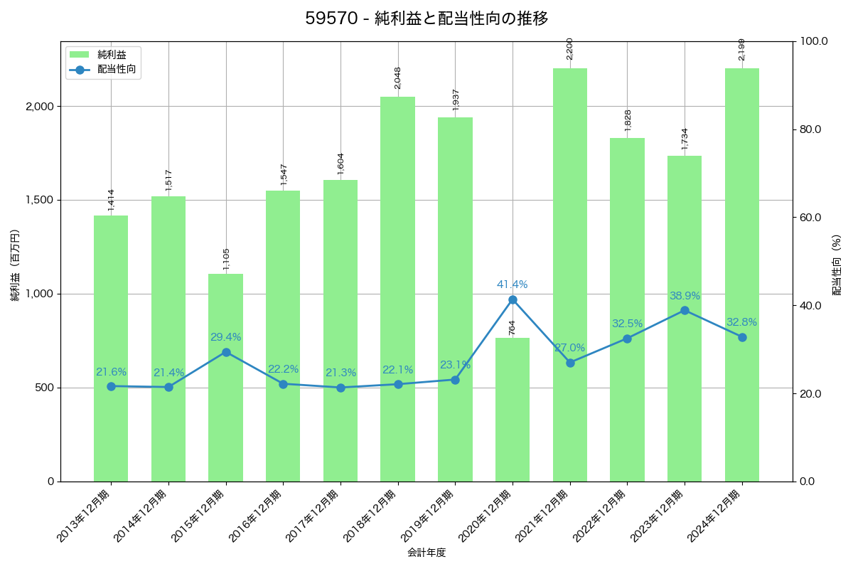 利益・配当推移グラフ