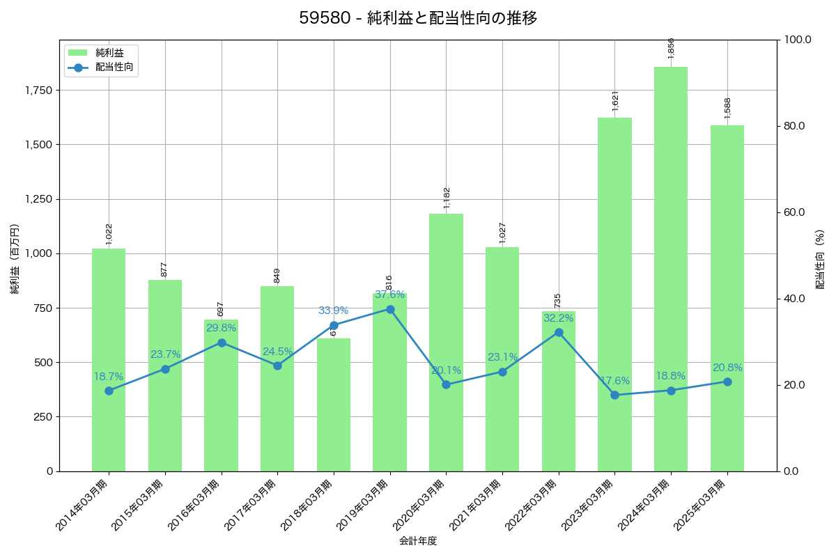 利益・配当推移グラフ