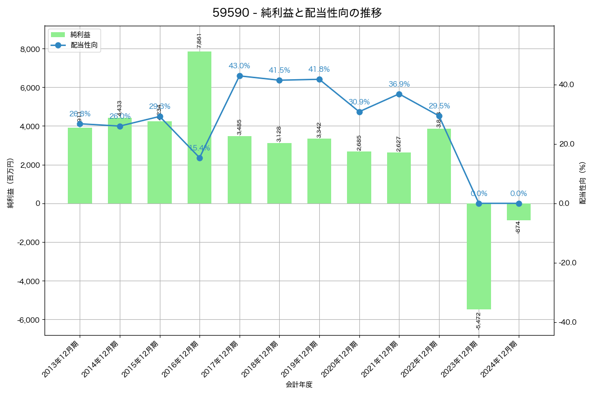 利益・配当推移グラフ