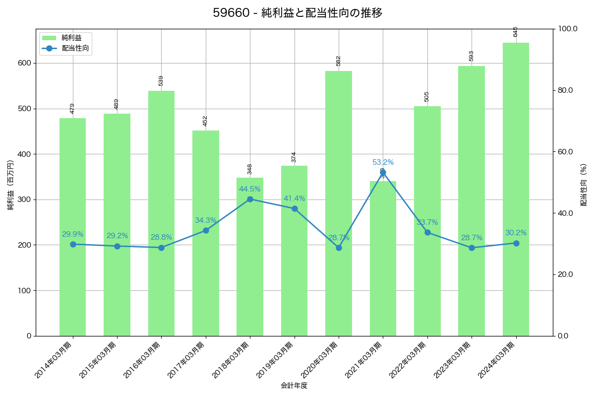利益・配当推移グラフ