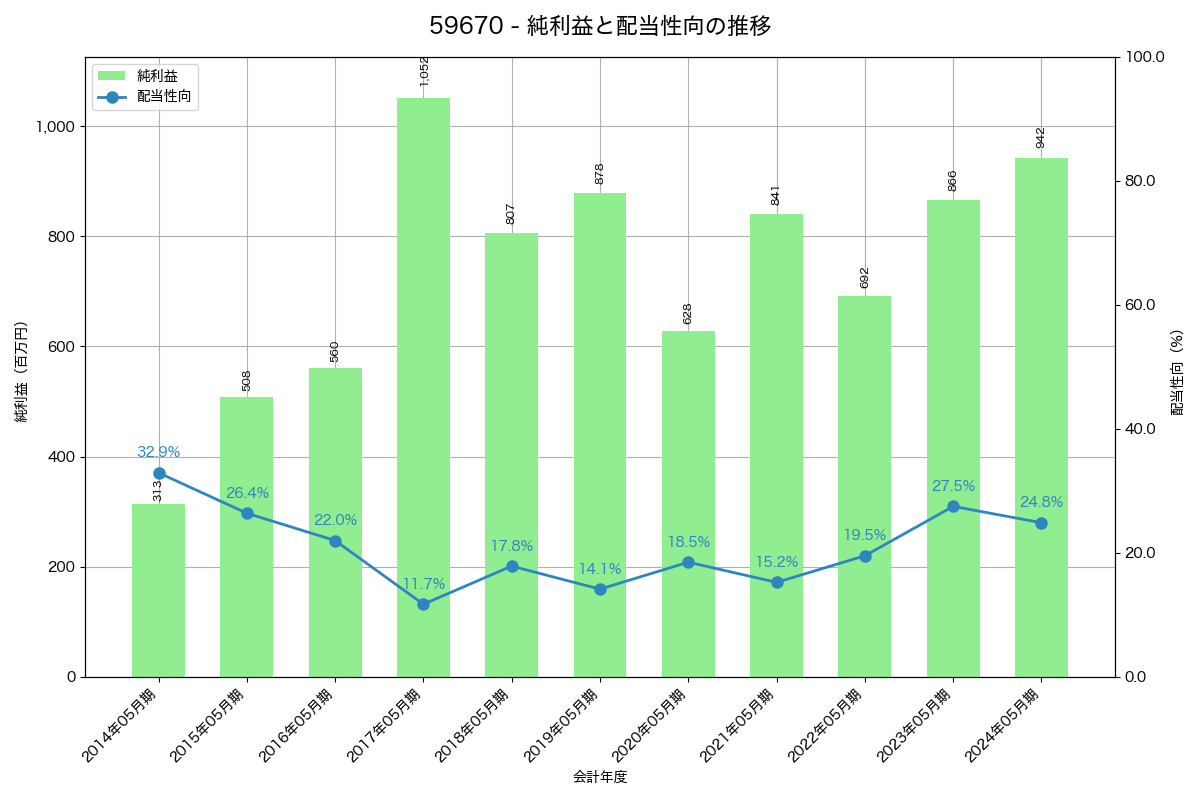 利益・配当推移グラフ