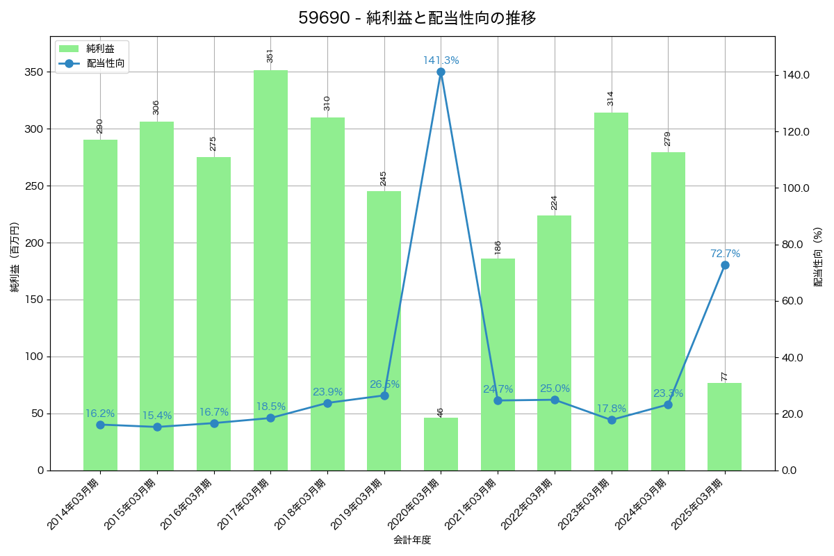 利益・配当推移グラフ