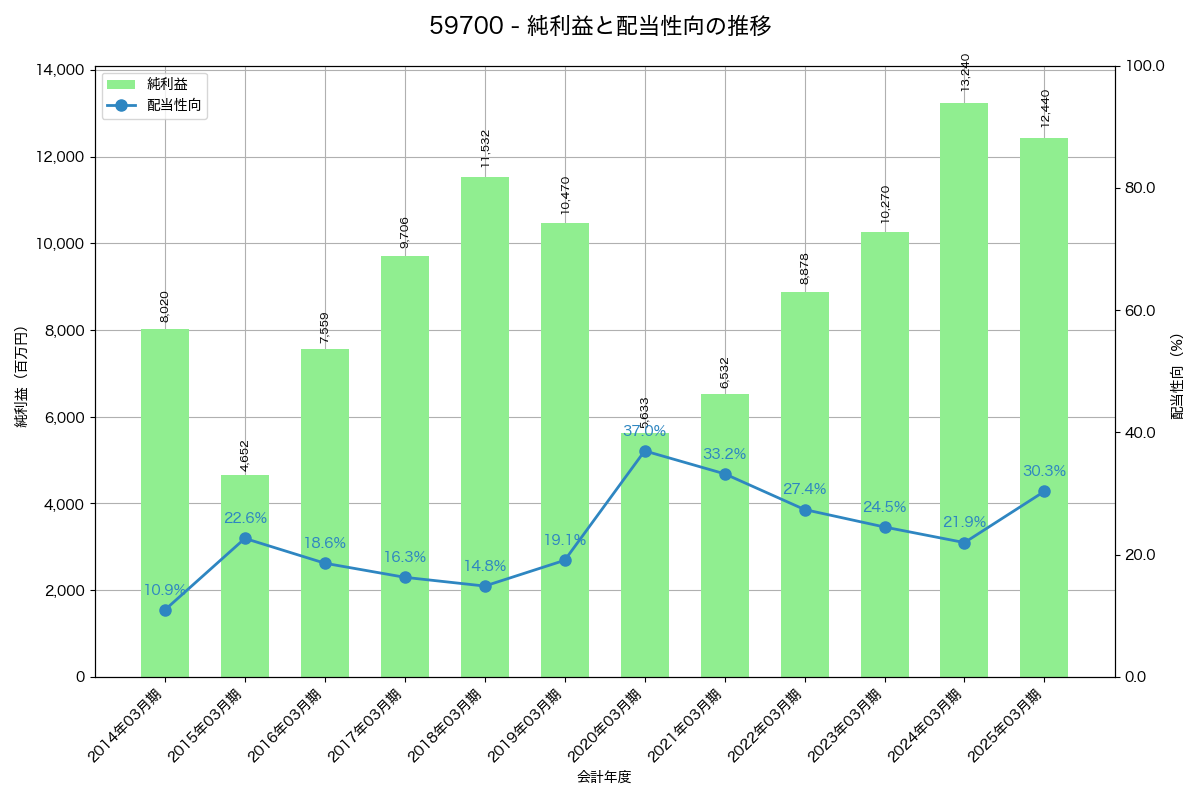 利益・配当推移グラフ