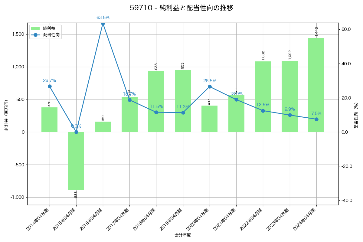 利益・配当推移グラフ