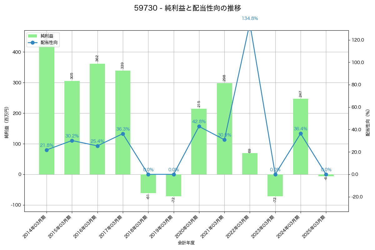 利益・配当推移グラフ