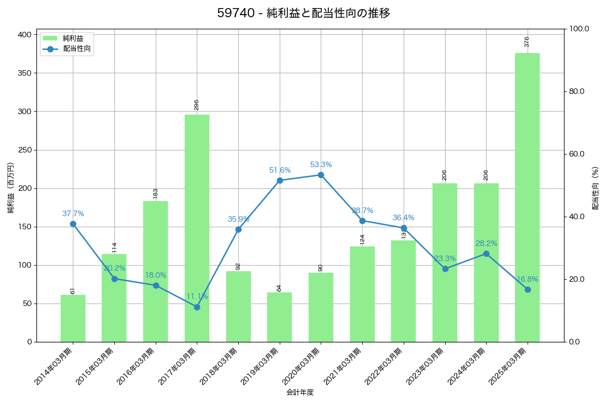 利益・配当推移グラフ