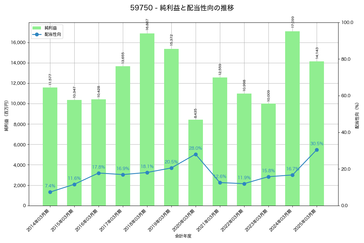 利益・配当推移グラフ