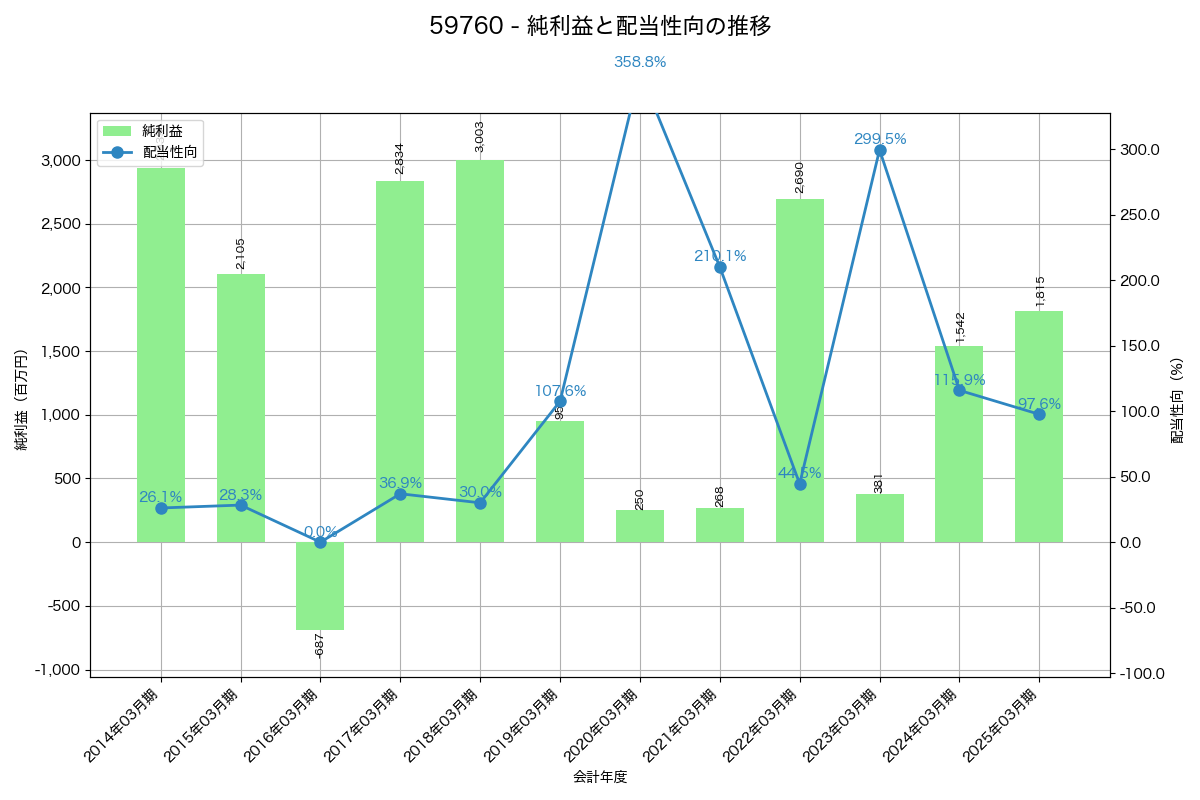 利益・配当推移グラフ