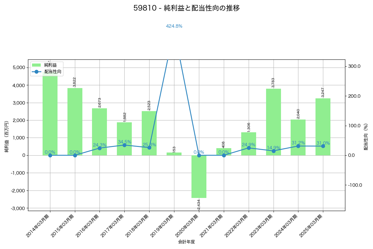 利益・配当推移グラフ