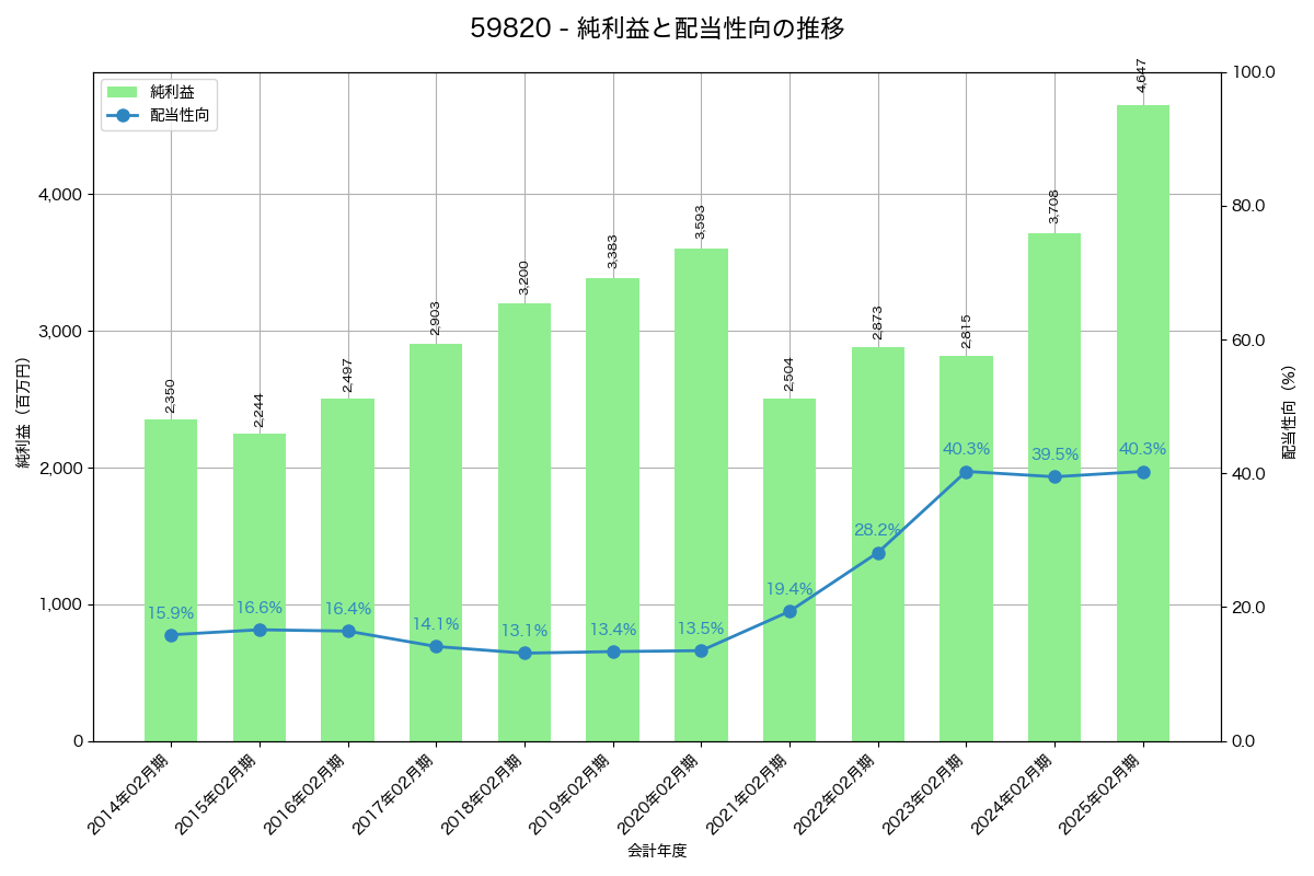 利益・配当推移グラフ