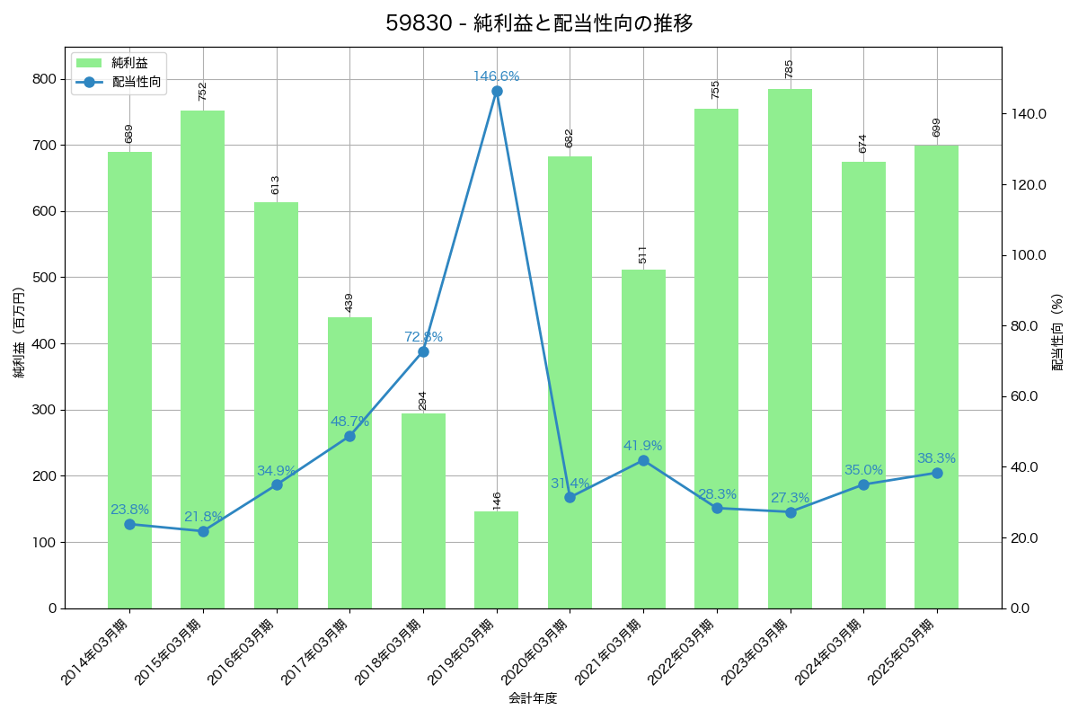 利益・配当推移グラフ