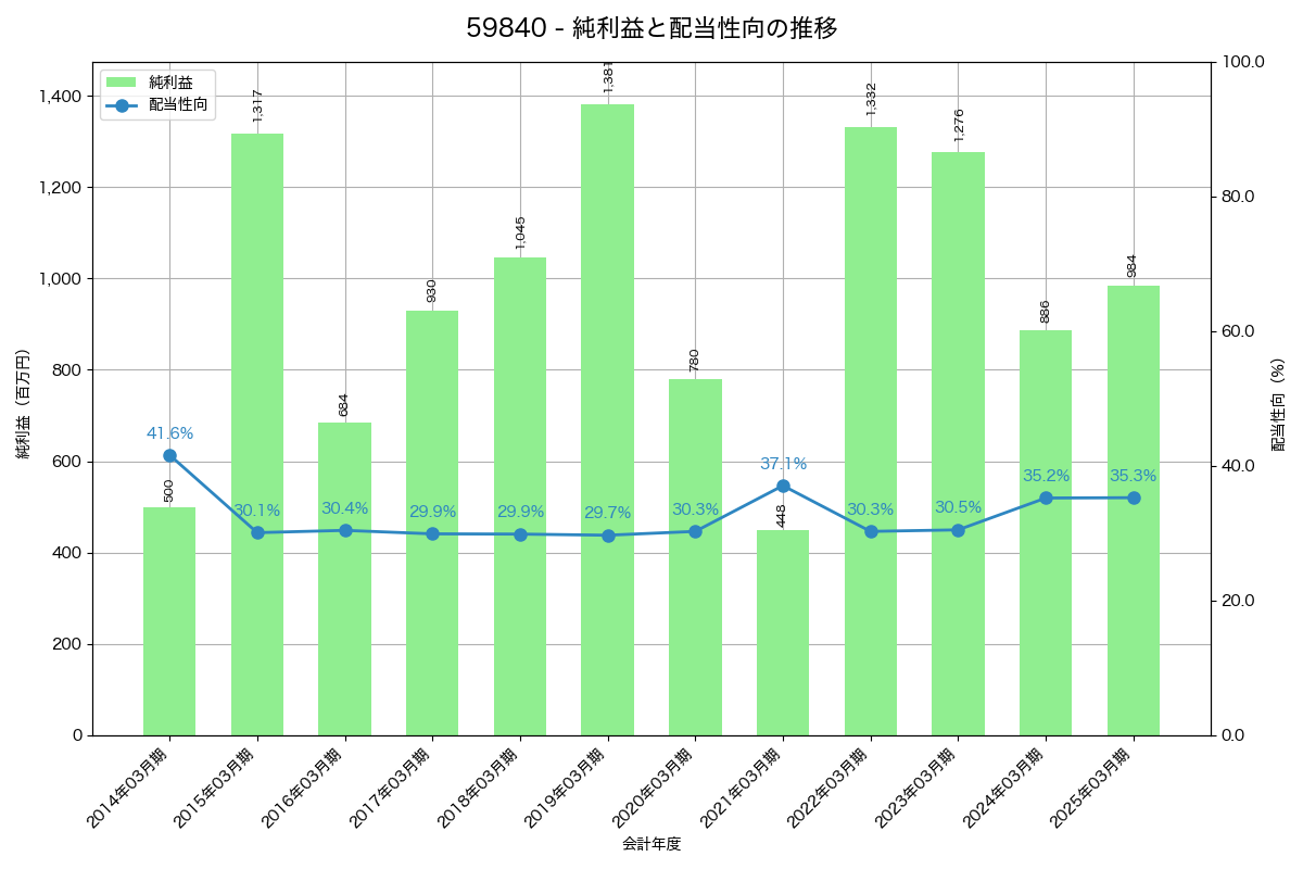 利益・配当推移グラフ