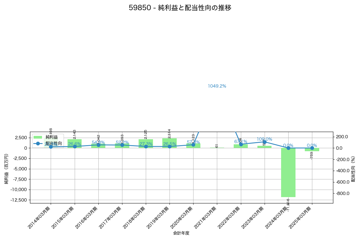 利益・配当推移グラフ