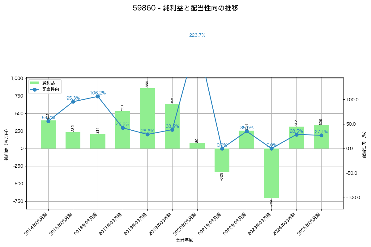 利益・配当推移グラフ