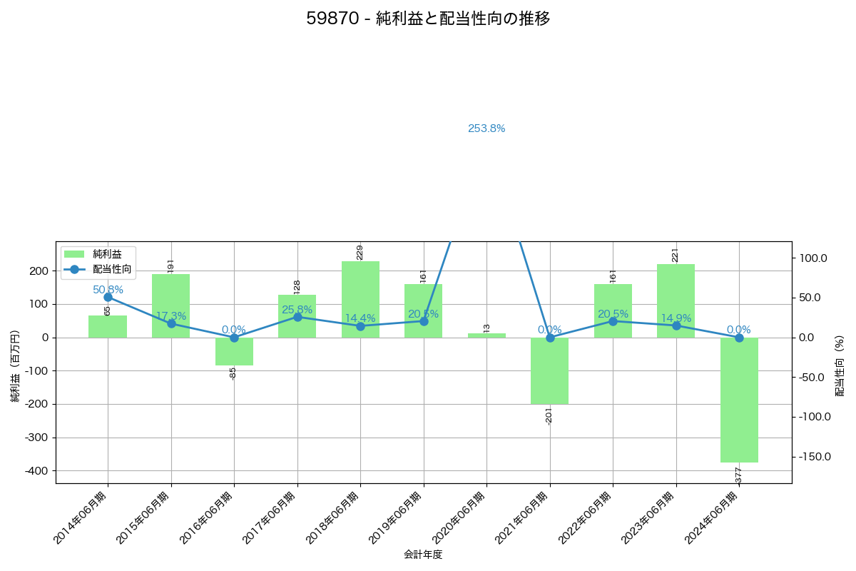 利益・配当推移グラフ