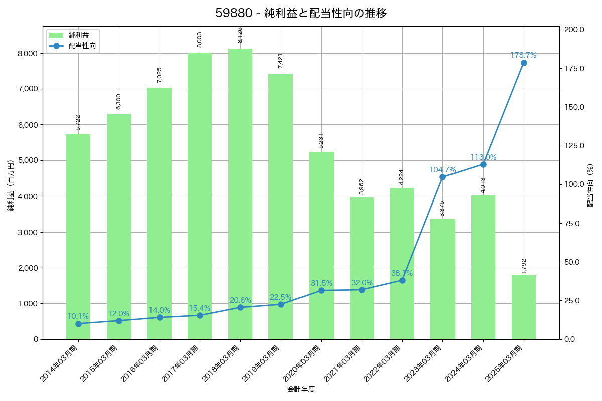 利益・配当推移グラフ
