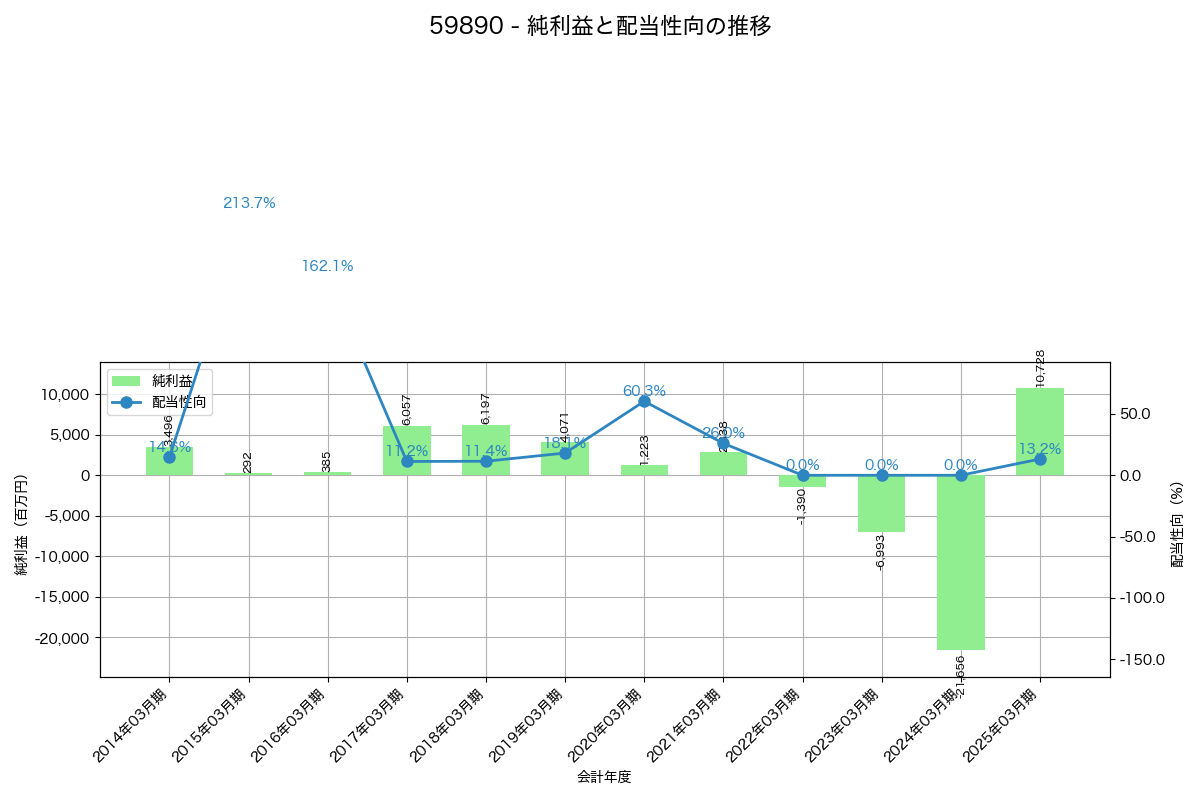 利益・配当推移グラフ